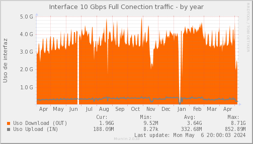 snmp_MKT_FULLCONECTION_PIT_Chile_Red_if_percent_FULLCONECTION_PIT-year.png