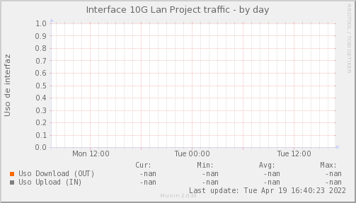 snmp_MKT_LANPROJECT_PIT_Chile_Red_if_percent_LANPROJECT_PIT-day.png