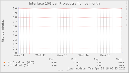 snmp_MKT_LANPROJECT_PIT_Chile_Red_if_percent_LANPROJECT_PIT-month