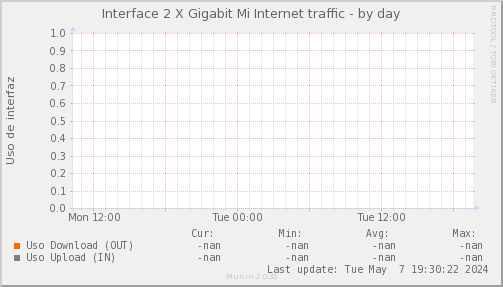 Psnmp_MKT_MIINTERNET_PIT_Chile_Red_if_percent_MIINTERNET_PIT-day.png