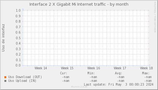 snmp_MKT_MIINTERNET_PIT_Chile_Red_if_percent_MIINTERNET_PIT-month.png