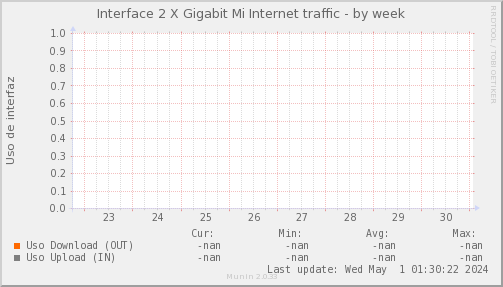 snmp_MKT_MIINTERNET_PIT_Chile_Red_if_percent_MIINTERNET_PIT-week.png