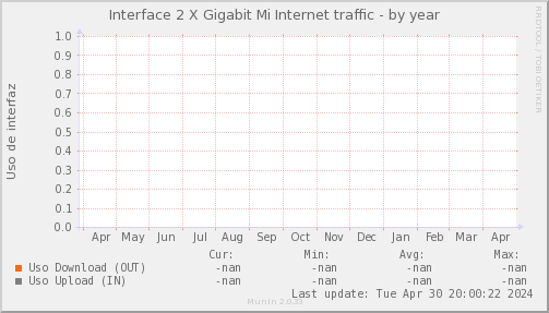 snmp_MKT_MIINTERNET_PIT_Chile_Red_if_percent_MIINTERNET_PIT-year.png