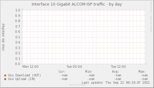 ALCOM - Ocupación de enlace — Ocupación de enlace (Día)