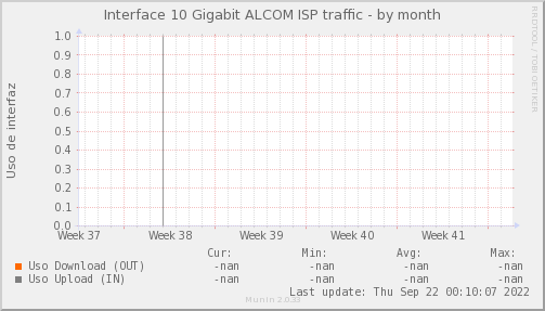 ALCOM - Ocupación de enlace — Ocupación de enlace (Mes)