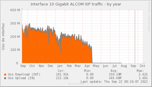 ALCOM - Ocupación de enlace — Ocupación de enlace (Año)