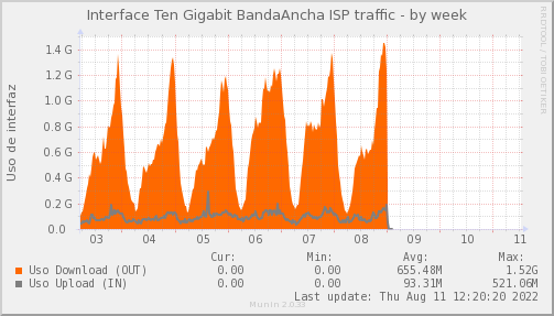 snmp_PIT_Chile_Red_if_percent_BandaAncha-week