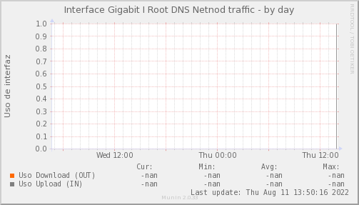 snmp_PIT_Chile_Red_if_percent_IROOT-day