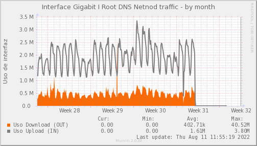 snmp_PIT_Chile_Red_if_percent_IROOT-dmonth