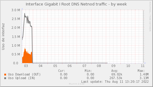 snmp_PIT_Chile_Red_if_percent_IROOT-week