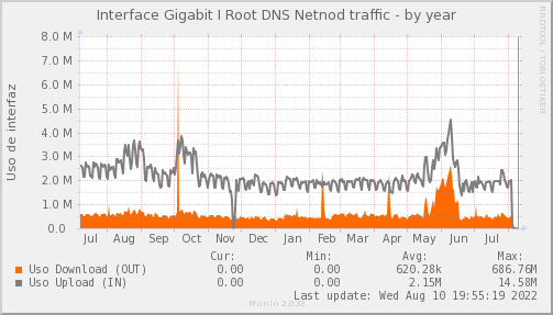 snmp_PIT_Chile_Red_if_percent_IROOT-year