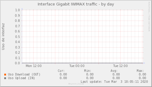 IWIMAX Isp - ocupación de enlace — Ocupación de enlace (Día)