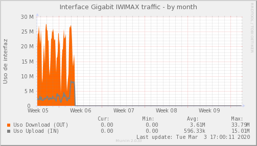 IWIMAX Isp - ocupación de enlace — Ocupación de enlace (Mes)