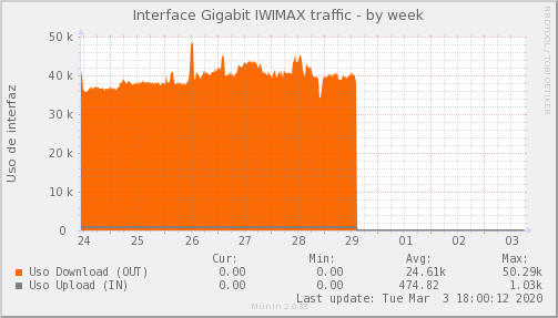 IWIMAX Isp - ocupación de enlace — Ocupación de enlace (Semana)