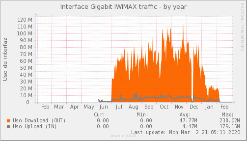 IWIMAX Isp - ocupación de enlace — Ocupación de enlace (Año)