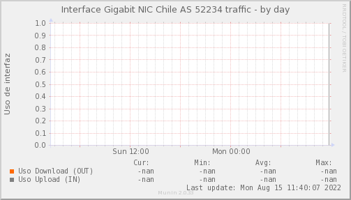 Psnmp_SW3_PIT_Chile_Red_if_percent_NIC-AS52305x1_PIT-day.png