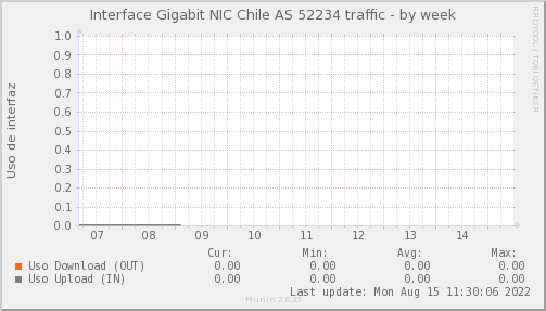 snmp_SW4_PIT_Chile_Red_if_percent_NIC_AS52234_PIT-week.png
