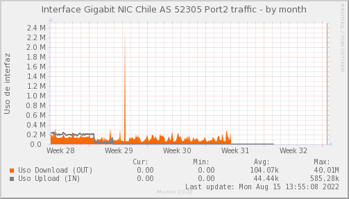 snmp_PIT_Chile_Red_if_percent_NIC_AS52305x2_PIT-month.png