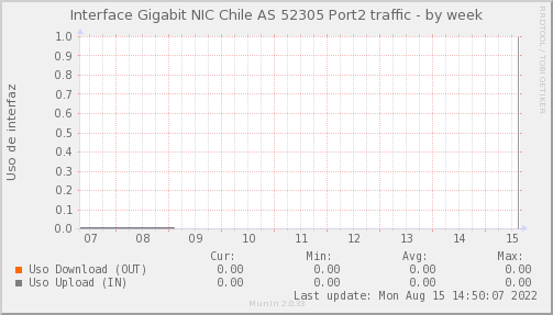 snmp_PIT_Chile_Red_if_percent_NIC_AS52305x2_PIT-week.png