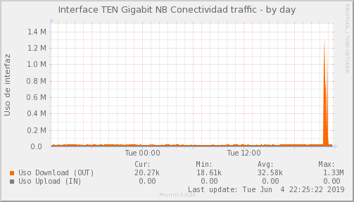 NBConectividad ISP - Ocupación de enlace — Ocupación de enlace (Día)