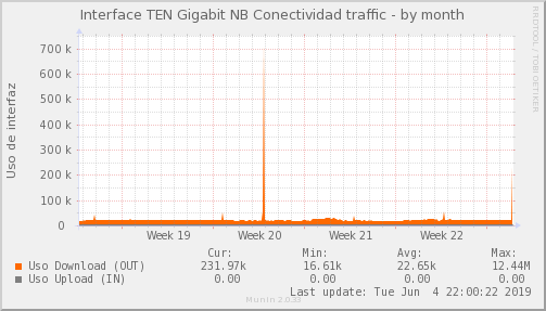 NBConectividad ISP - Ocupación de enlace — Ocupación de enlace (Mes)