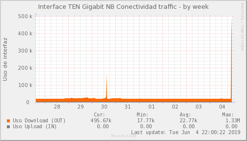 NBConectividad ISP - Ocupación de enlace — Ocupación de enlace (Semana)