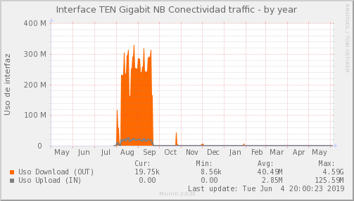 NBConectividad ISP - Ocupación de enlace — Ocupación de enlace (Año)