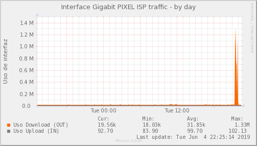 Pixel ISP - Ocupación de enlace — Ocupación de enlace (Día)