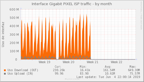 Pixel ISP - Ocupación de enlace — Ocupación de enlace (Mes)