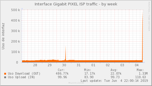 Pixel ISP - Ocupación de enlace — Ocupación de enlace (Semana)