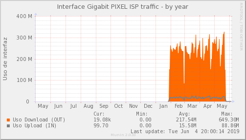 Pixel ISP - Ocupación de enlace — Ocupación de enlace (Año)
