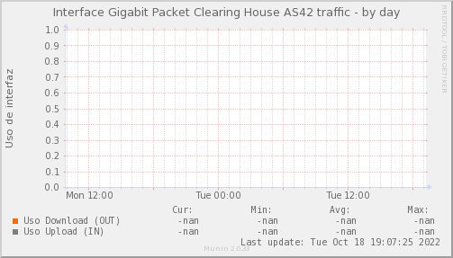 PIT_Chile_Red_if_percent_Packet_Clearing_House-day.png