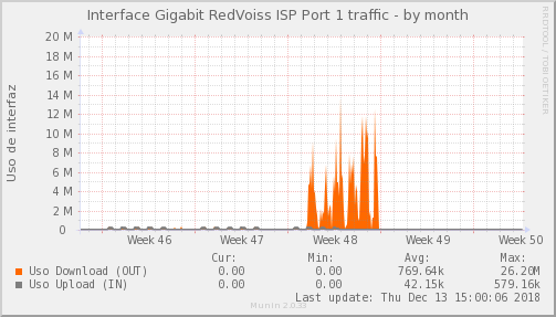 Redvoiss PORT 1 - Ocupación de enlace — Ocupación de enlace (Mes)