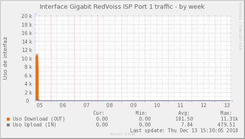 Redvoiss PORT 1 - Ocupación de enlace — Ocupación de enlace (Semana)