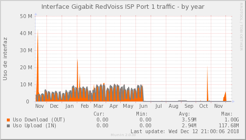 Redvoiss PORT 1 - Ocupación de enlace — Ocupación de enlace (Año)
