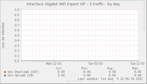 snmp_PIT_Chile_Red_if_percent_WIFIEXPERT2-day.png
