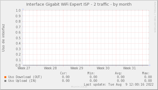 snmp_PIT_Chile_Red_if_percent_WIFIEXPERT2-month.png