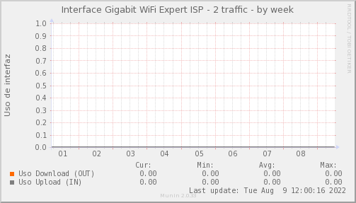 snmp_PIT_Chile_Red_if_percent_WIFIEXPERT2-week.png