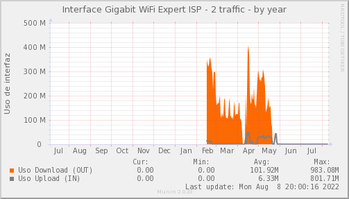 snmp_PIT_Chile_Red_if_percent_WIFIEXPERT2-year.png