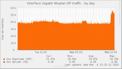 Wisplan ISP - Ocupación de Enlace — Ocupación de enlace (Día)