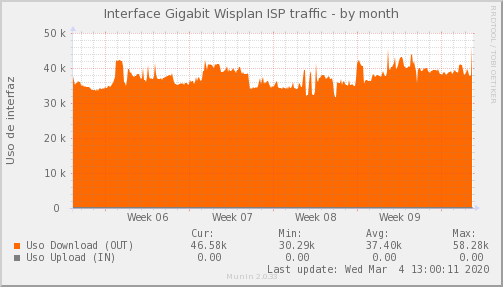 Wisplan ISP - Ocupación de Enlace — Ocupación de enlace (Mes)