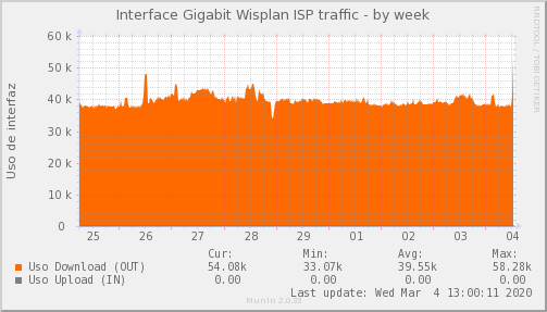 Wisplan ISP - Ocupación de Enlace — Ocupación de enlace (Semana)