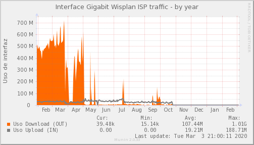 Wisplan ISP - Ocupación de Enlace — Ocupación de enlace (Año)