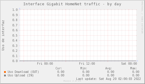 snmp_SW0_ZCO_PIT_Chile_Red_if_percent_HOMENET_PIT-day.png