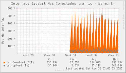 snmp_SW0_ZCO_PIT_Chile_Red_if_percent_MASCONECTADOS_PIT-month.png