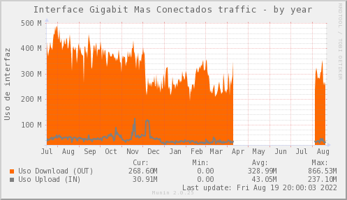 snmp_SW0_ZCO_PIT_Chile_Red_if_percent_MASCONECTADOS_PIT-year.png