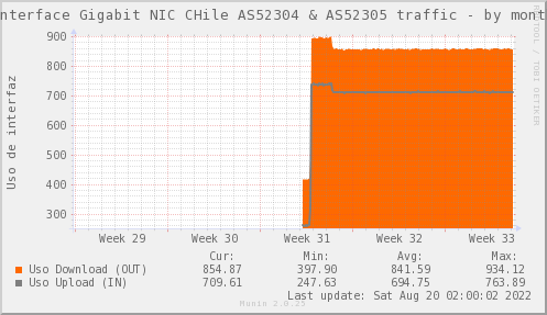 snmp_PIT_Chile_Red_if_percent_Bynarya-month