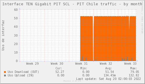 snmp_SW0_ZCO_PIT_Chile_Red_if_percent_PIT_SCL-month.png