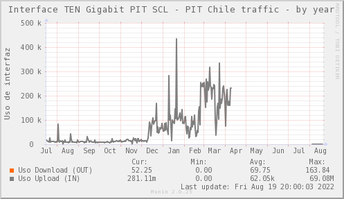 snmp_SW0_ZCO_PIT_Chile_Red_if_percent_PIT_SCL-year.png
