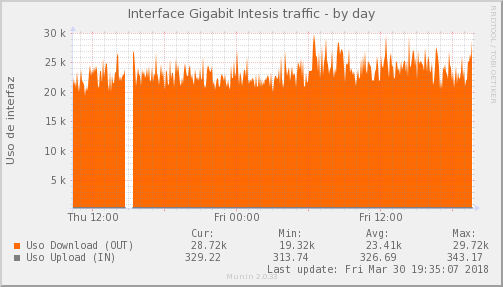 Intesis ISP - Ocupación de enlace — Ocupación de enlace (Día)